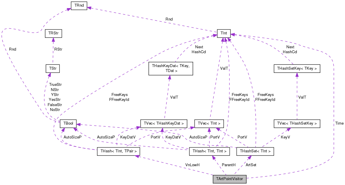 Collaboration graph