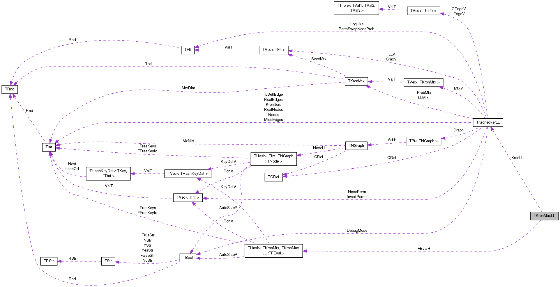 Collaboration graph