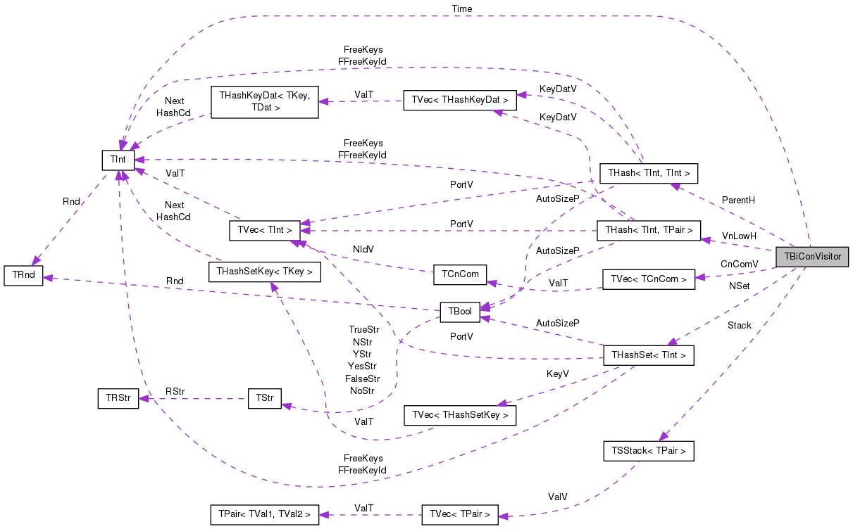 Collaboration graph